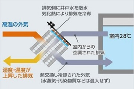 排気からの熱回収