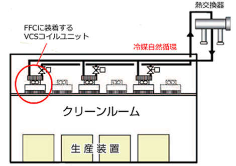 「VCS®」+ FFU空調システム