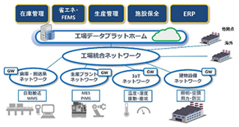 工場スマート化サポート