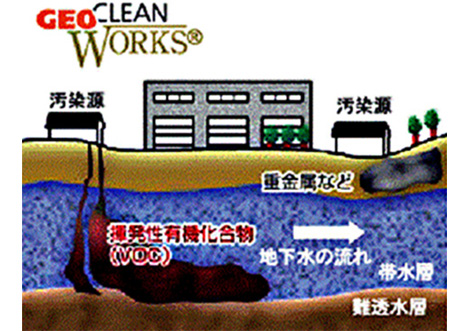 土壌汚染対策技術