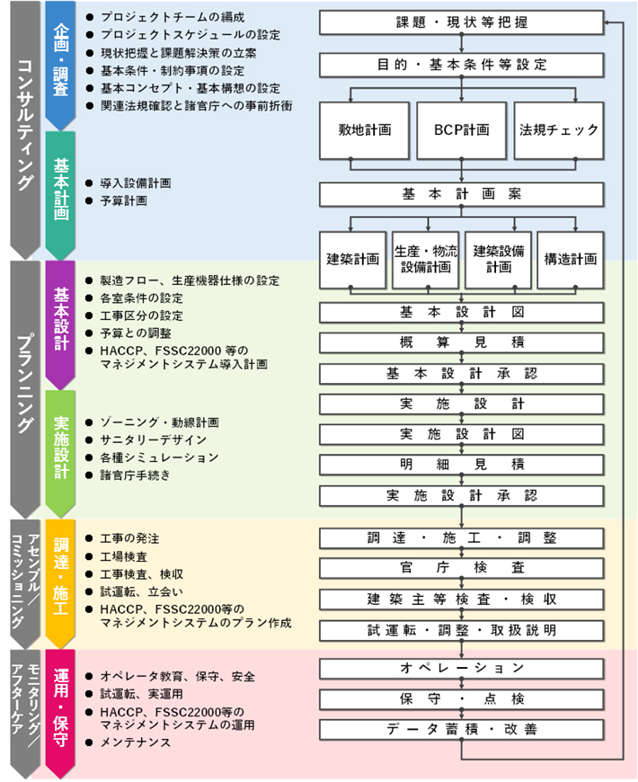 食品施設のライフサイクルサポート