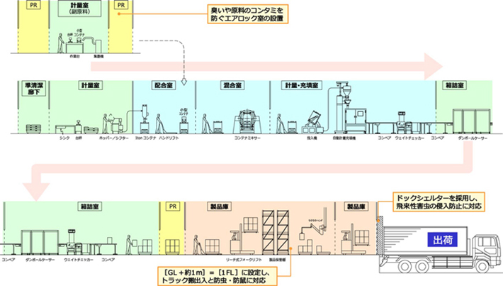 製造工程分析の事例