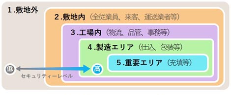 階層区分による重要エリアの設定