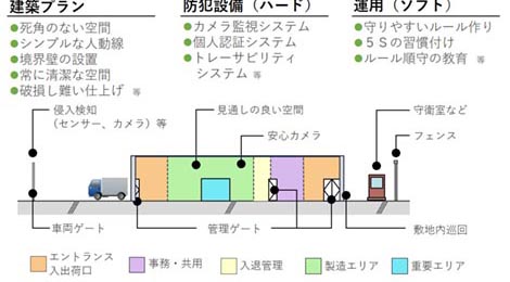 3つの視点での対策