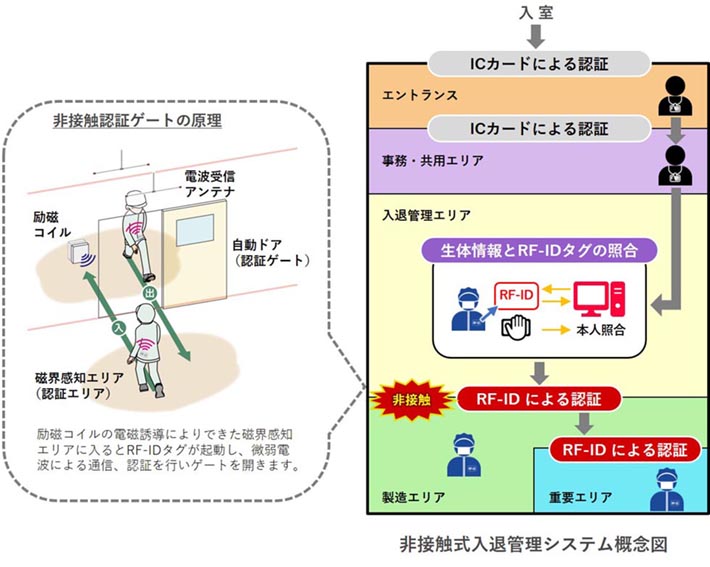 非接触式入退管理システム概念図