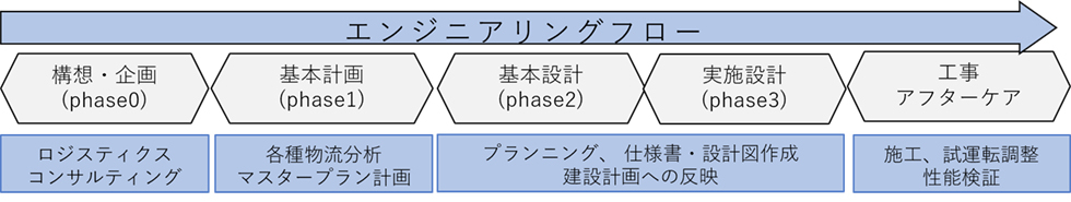 IE手法を活用した定量的データに基づく検討