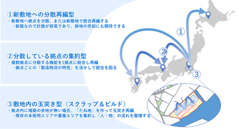 戦略的見直しによる再構築パターン