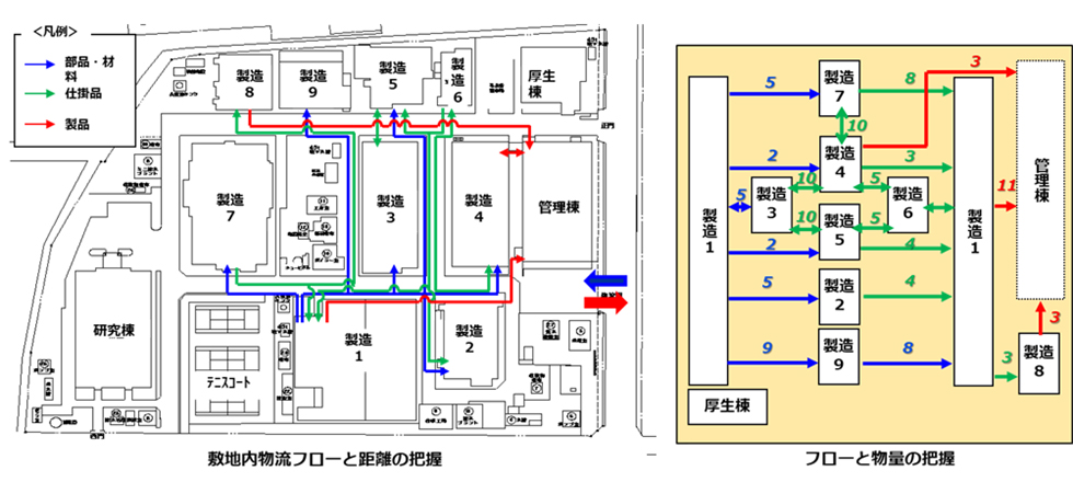 敷地内物流フローと距離の把握　フローと物量の把握