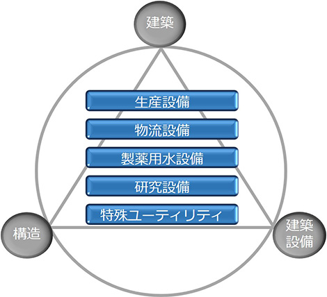 対応領域