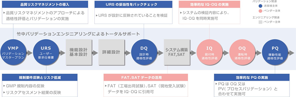 バリデーション対応