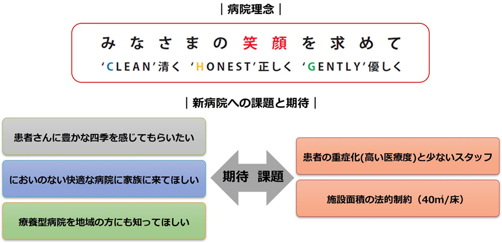 病院理念 / 新病院への課題と期待