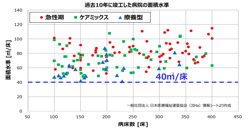 過去10年に竣工した病院の面積水準