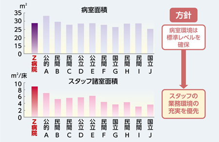 運営方針に見合った面積配分