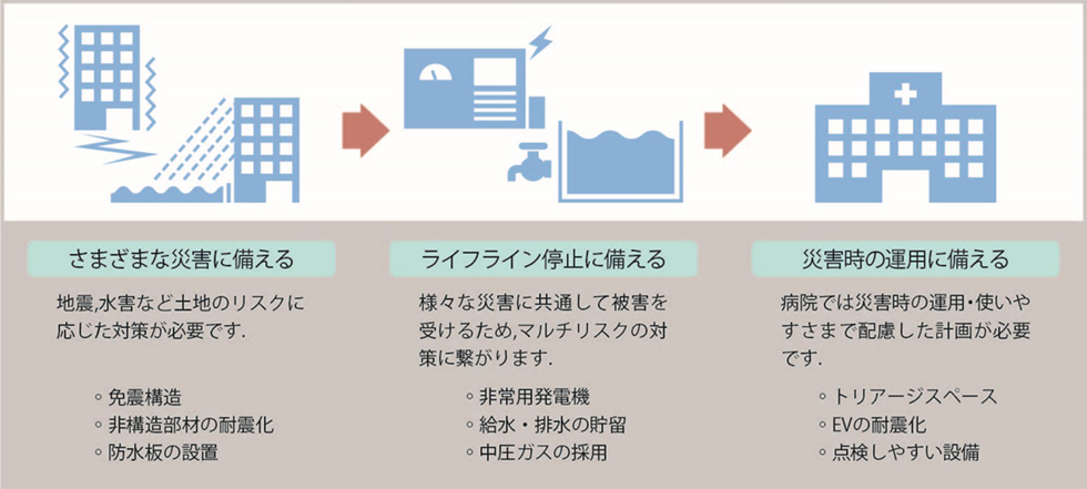 災害に強い病院の設計