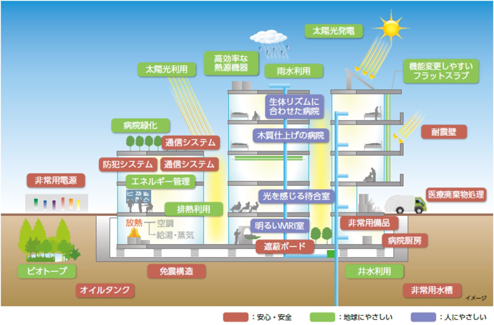 地球と人にやさしい病院づくりの提案