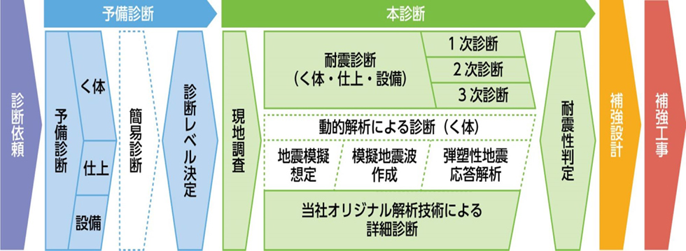 竹中の耐震診断･耐震補強フロー