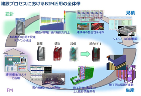 建築プロセスにおけるBMIの活用の全体像