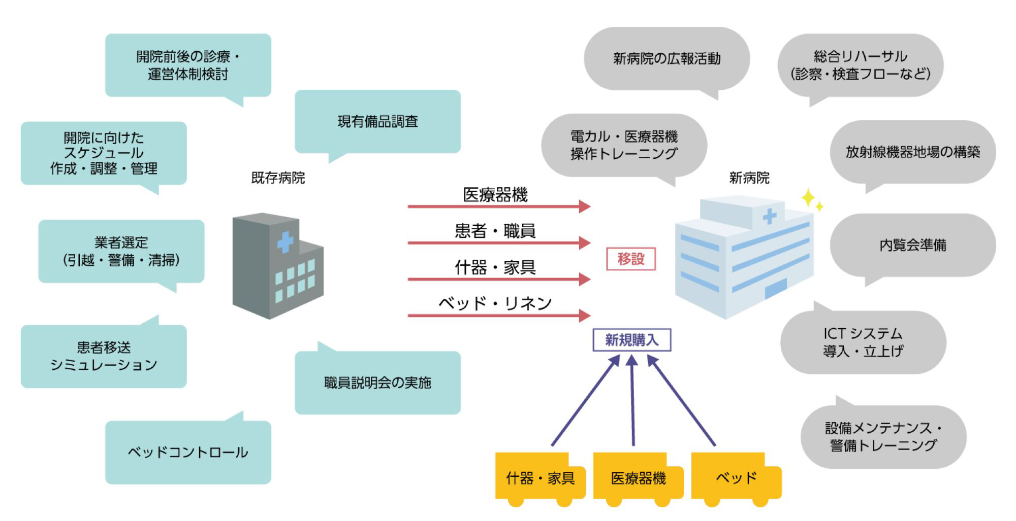 引っ越しにあたって検討すべきこと