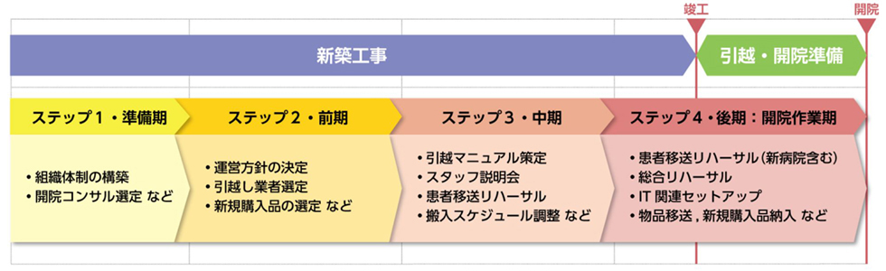 開院までのスケジュール図