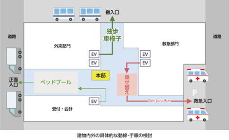 建物内外の具体的な動線･手順の検討