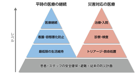 災害時に求められる医療機能