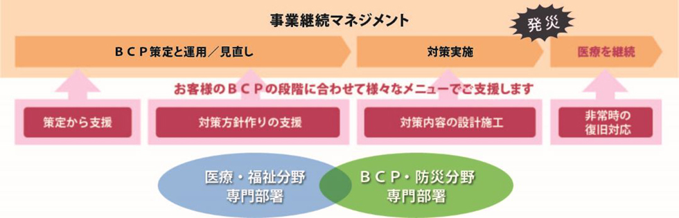 事業継続マネジメント