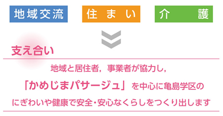 「地域交流」「住まい」「介護」