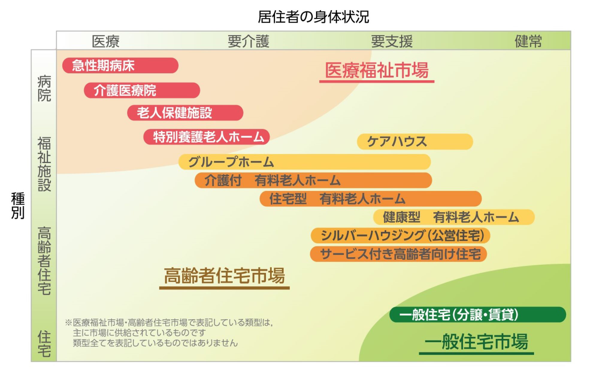 高齢者住宅･福祉施設の制度