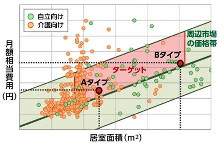 市場調査に基づく検討