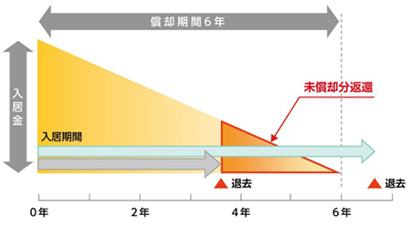 利用権方式の概念図