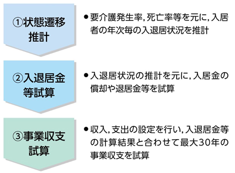 事業収支試算のフロー