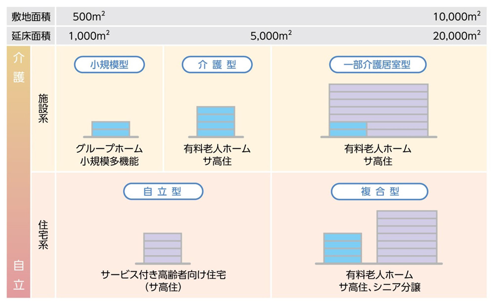 最適な施設計画