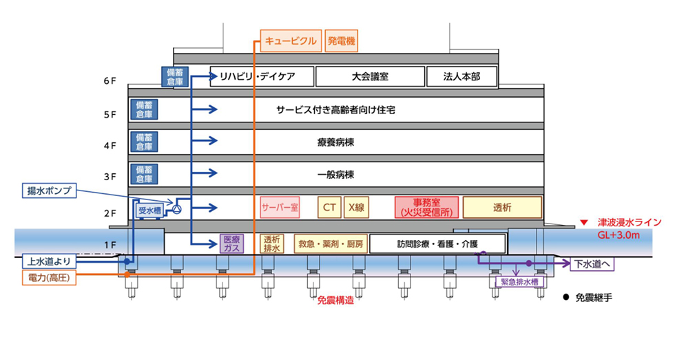 病院と高齢者住宅複合施設での事例