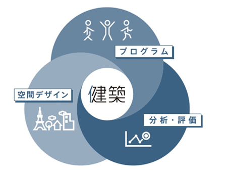 健築の3つのアクション