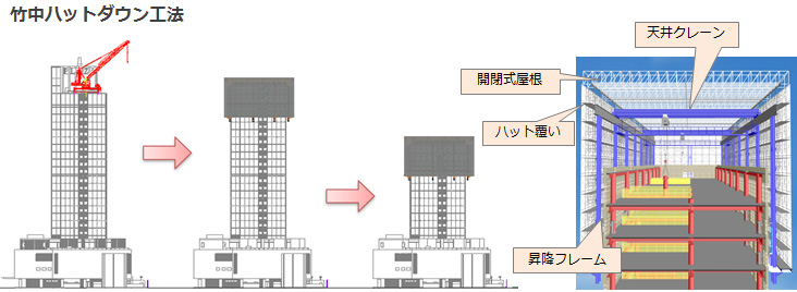 竹中ハットダウン工法（建物解体）概要