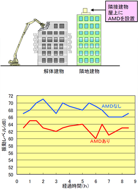 建物振動レベル