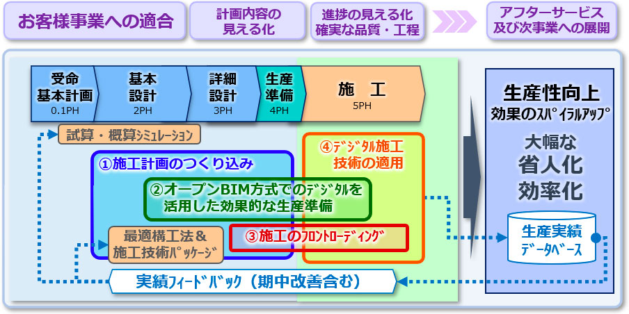 竹中新生産システムのコンセプト｜竹中工務店