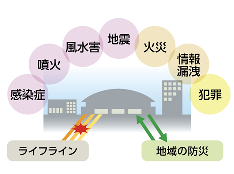 施設を取り巻く様々なリスク