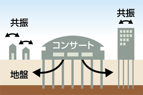 タテノリ振動のメカニズム