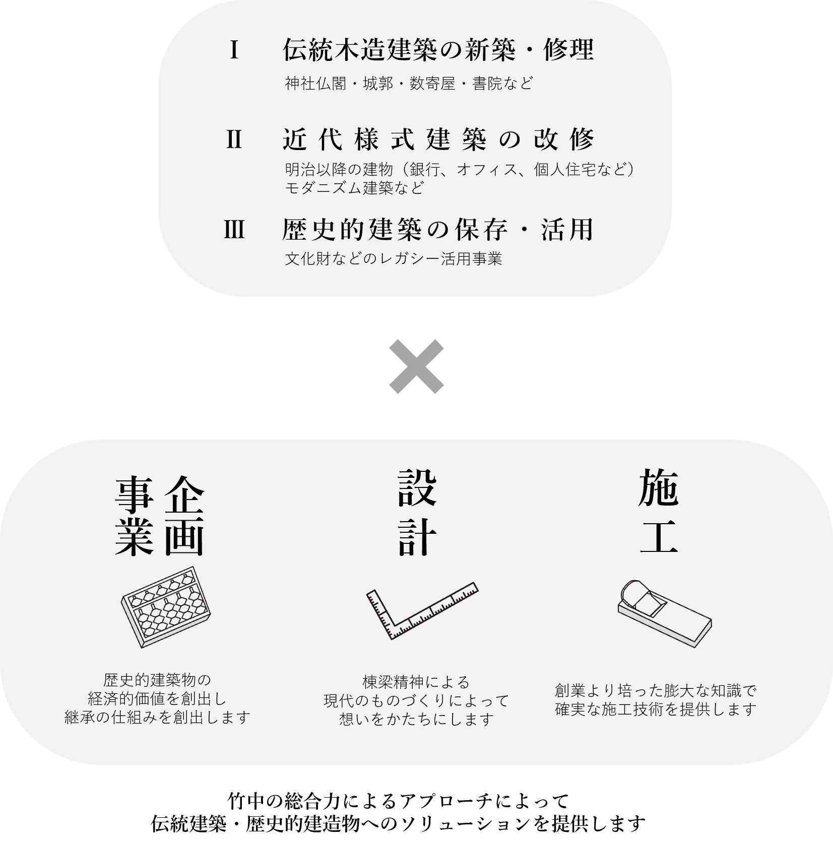 竹中の総合力によるアプローチによって伝統建築･歴史的建造物へのソリューションを提供します