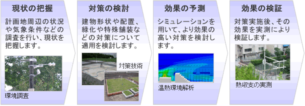 ヒートアイランド対策の作業フロー