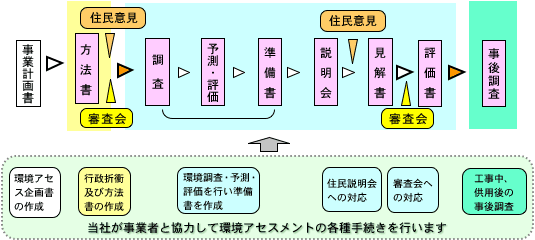 環境アセスメント手続きと当社の総合サポート