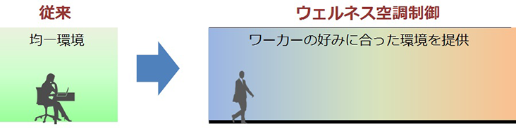 従来方式とウェルネス空調制御の違い