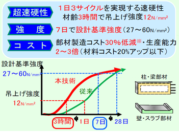 ｐｃ 既製コンクリート部材 工法 竹中工務店