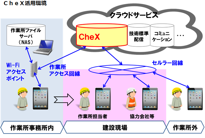 CheX活用環境