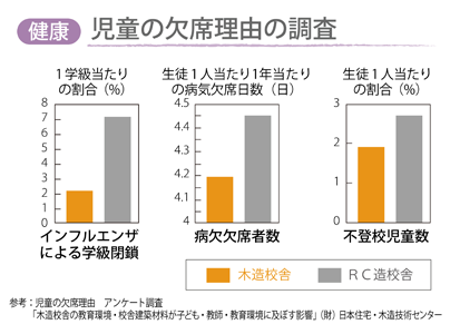 健康 欠席理由の調査