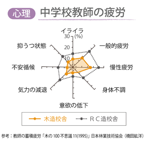 心理　中学校教師の疲労