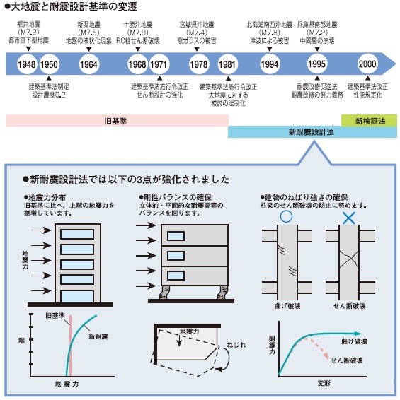 耐震診断 竹中工務店