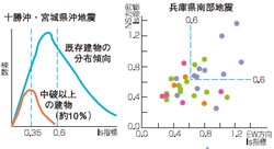 Is指標と地震被害の関係