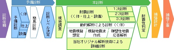 竹中の耐震診断・補強フロー